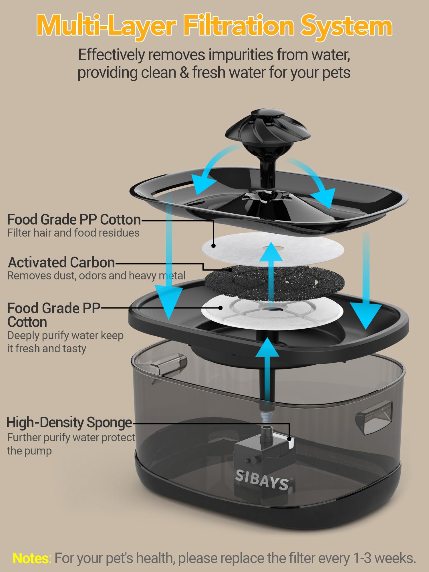 SIBAYS vortex and octagon spouts promote encouraging pets to drink more water