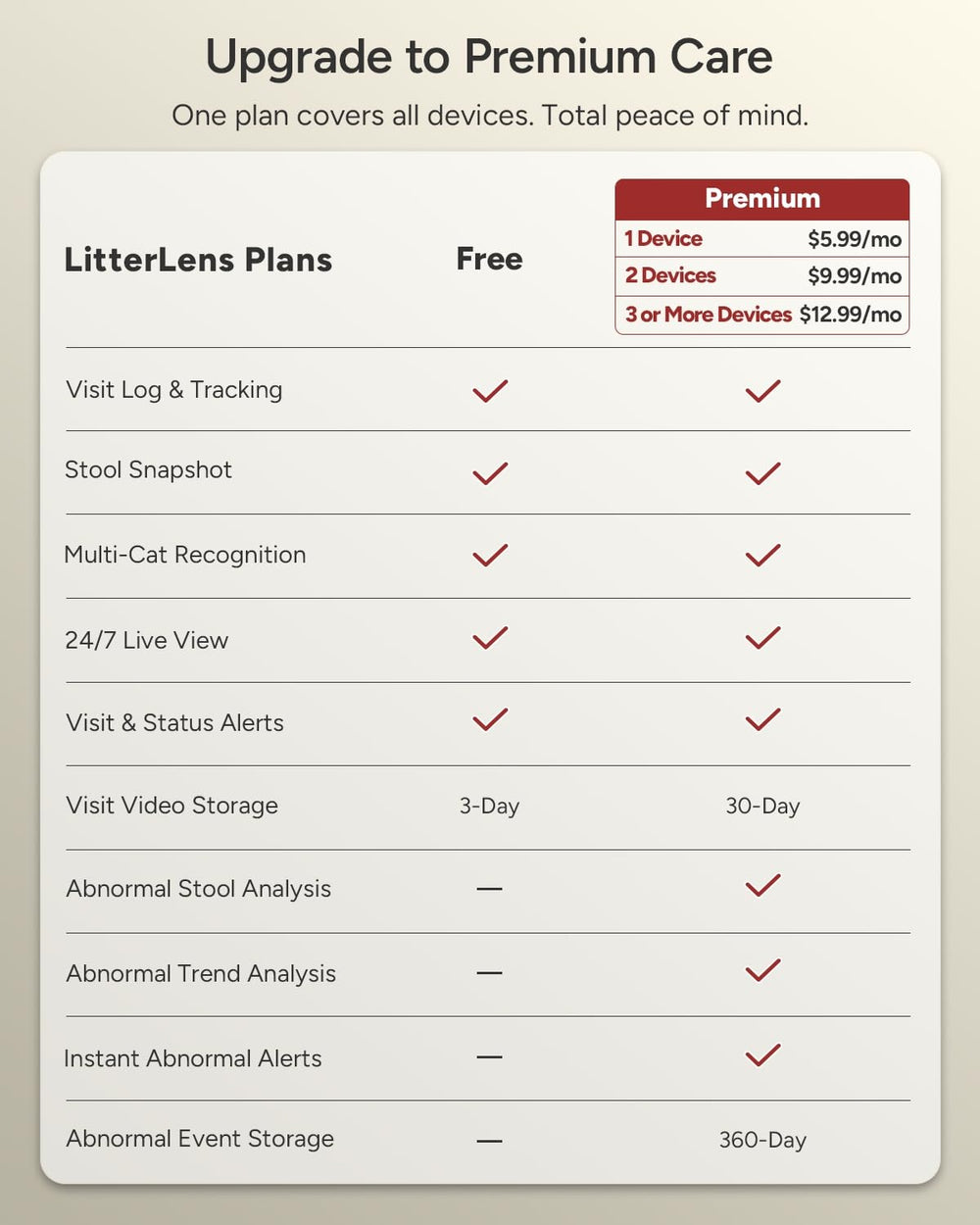 SiiPet LitterLens detailed logs help spot trends and irregularities early