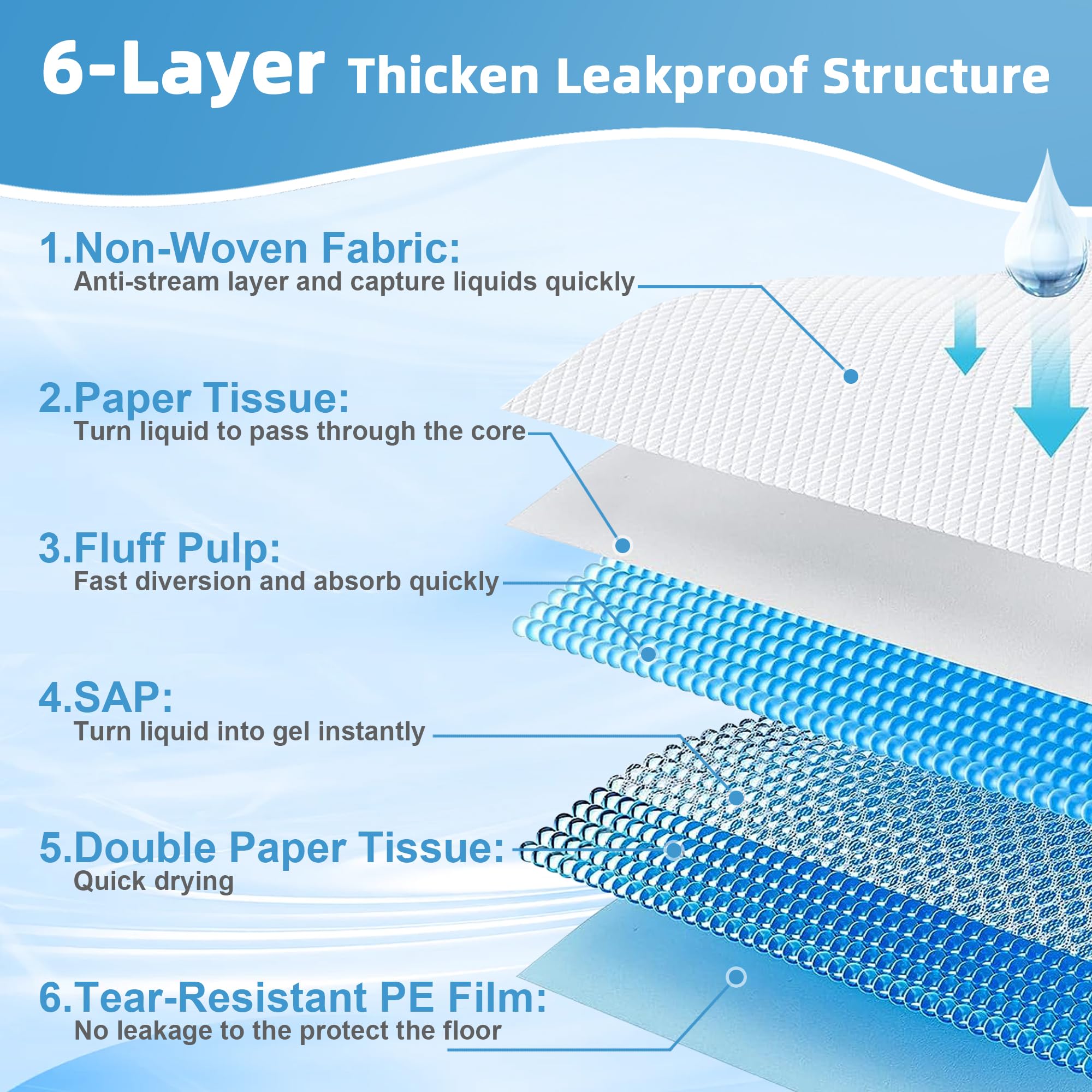 SUGUNING six-layer protection top layer improves liquid flow and drying.
