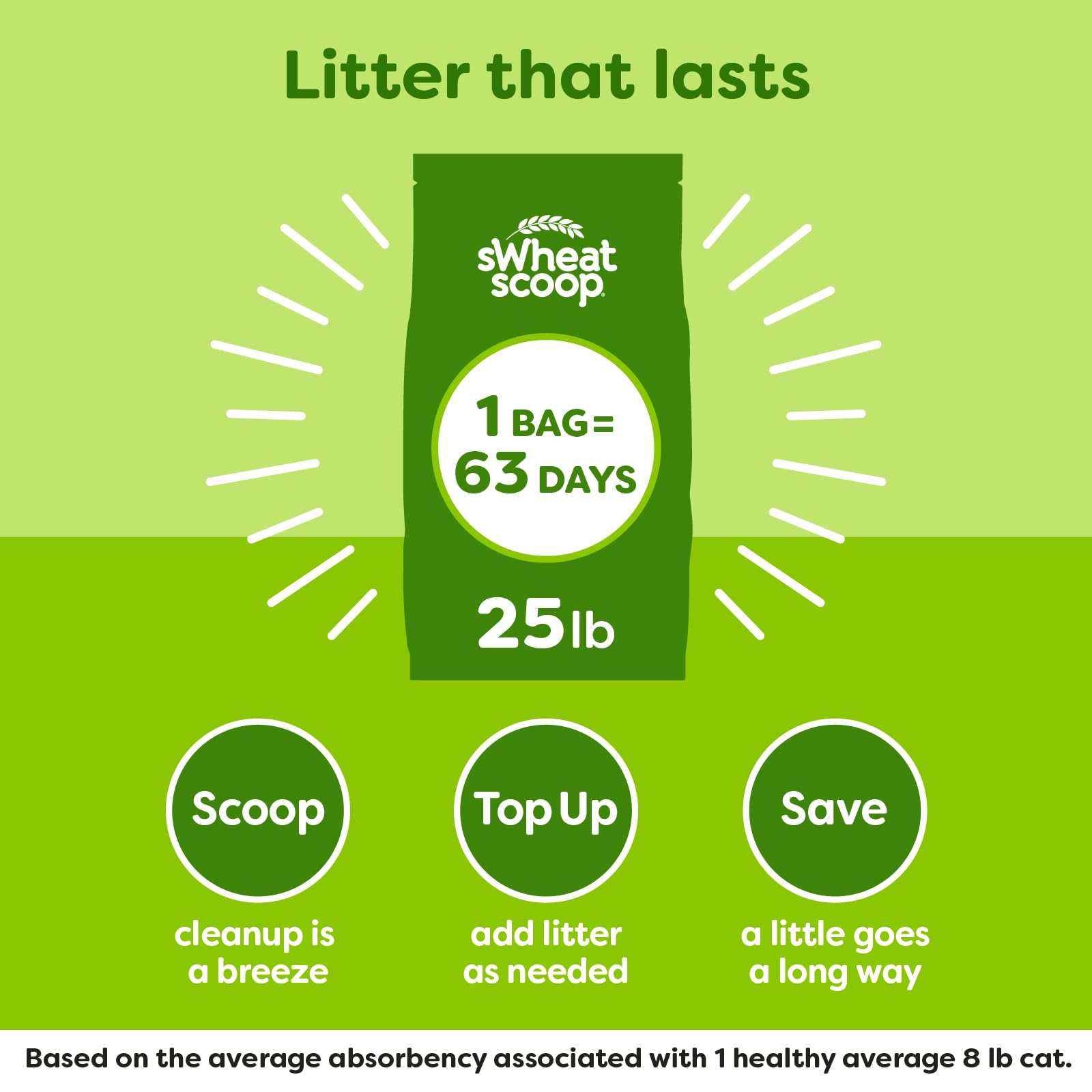 sWheat Scoop 25-pound bag offers long-lasting value for multi-cat homes.
