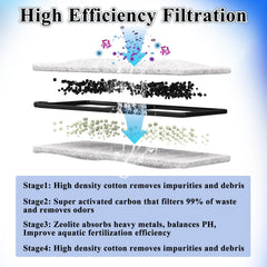 Switior double high-density cotton layer removes debris for clearer aquarium water.