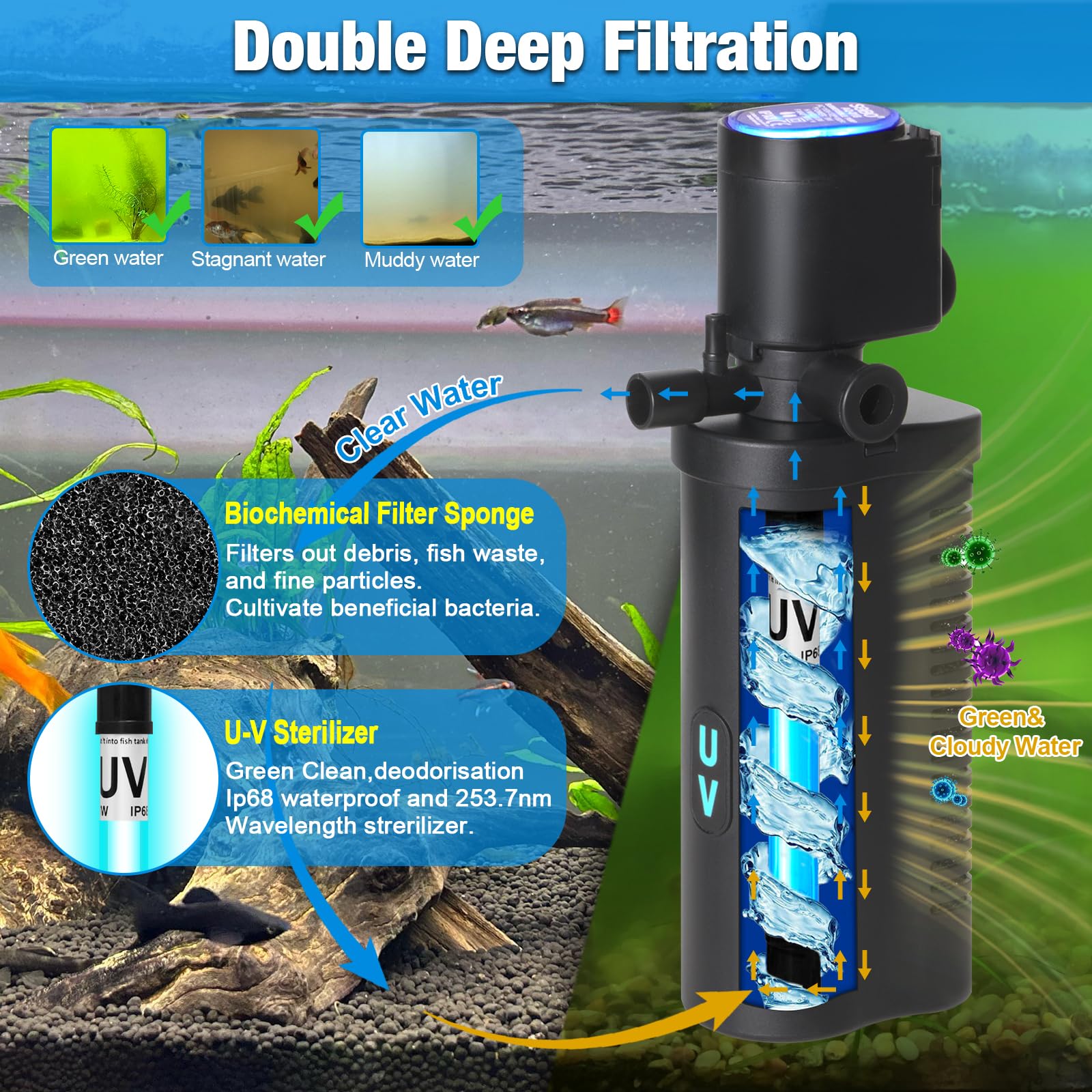 TARARIUM U-V Filter 158GPH lamp-on interior unit supports odor reduction and clarity.