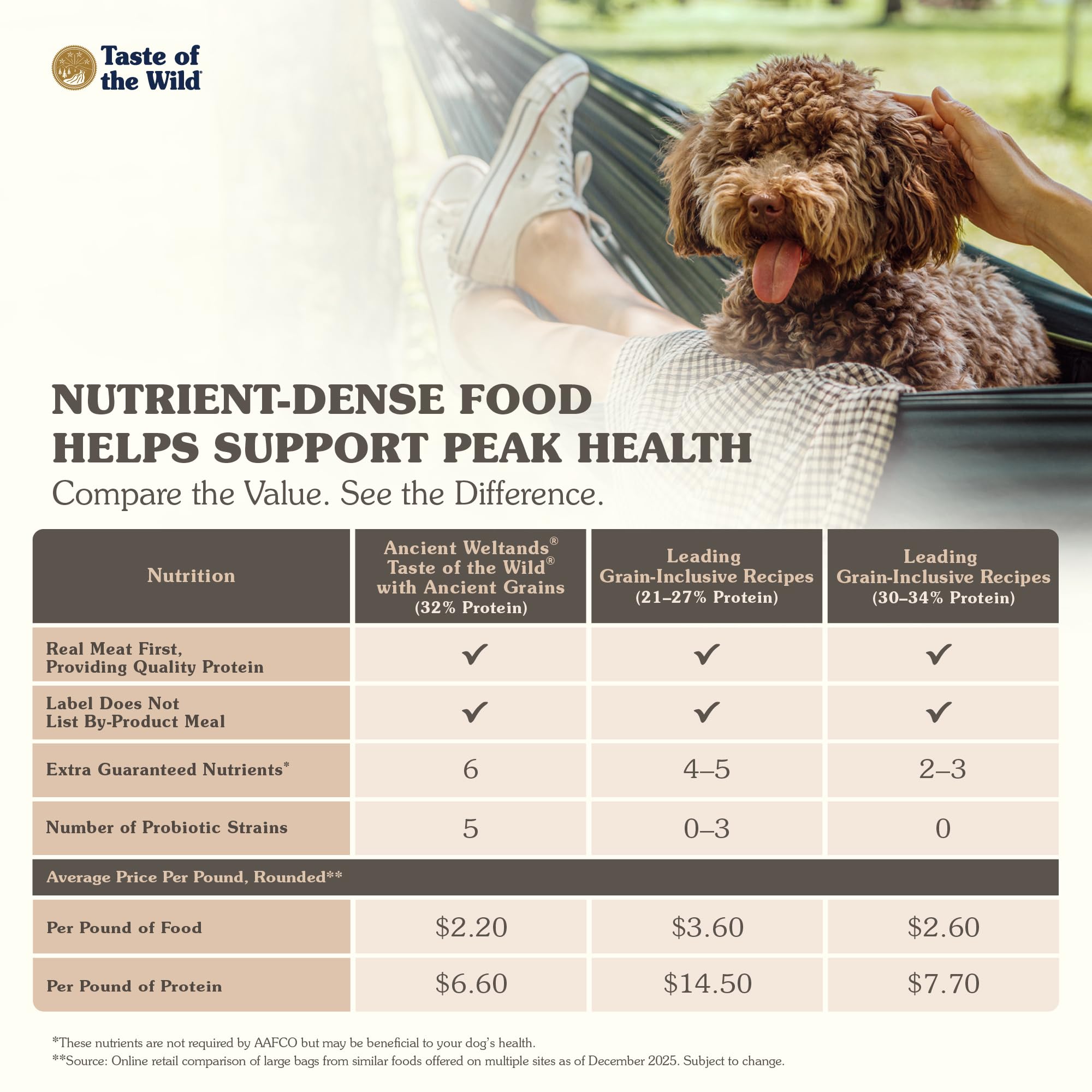 Taste of the Wild 32 percent protein label suggesting lean muscle support.