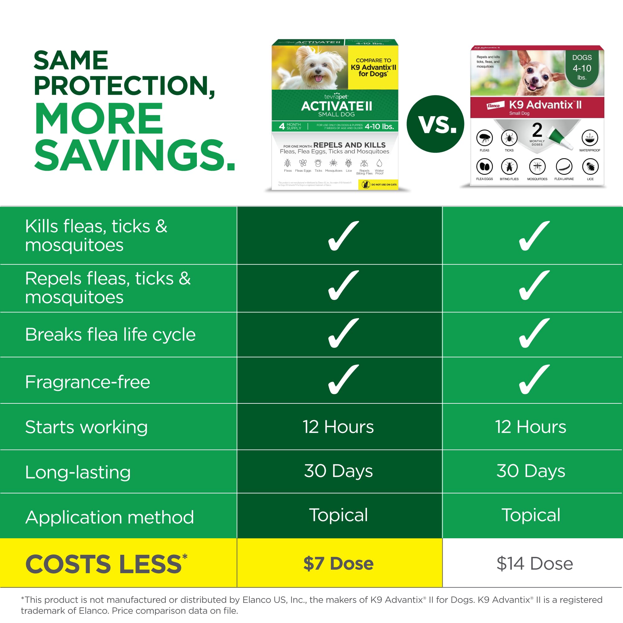 Four monthly doses included in the TevraPet Activate II pack