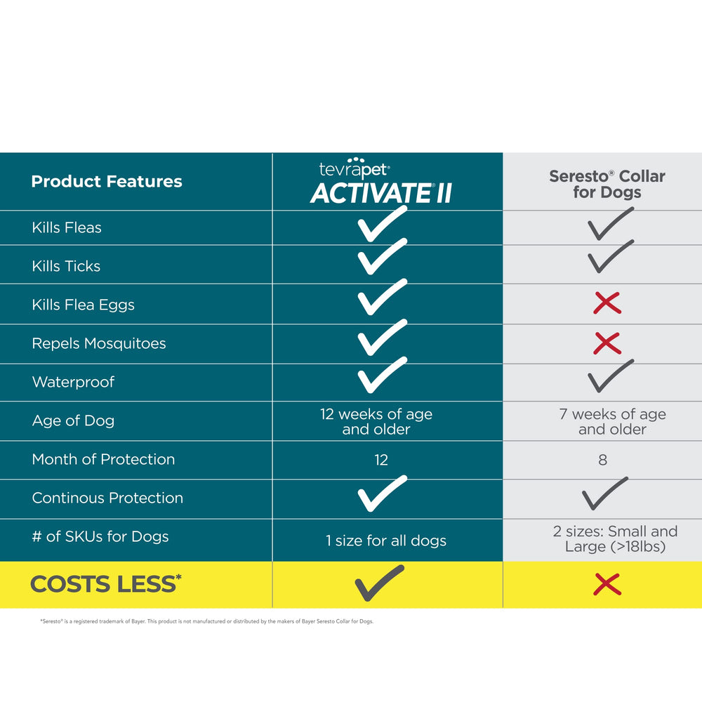 TevraPet Activate II kills fleas and ticks on contact