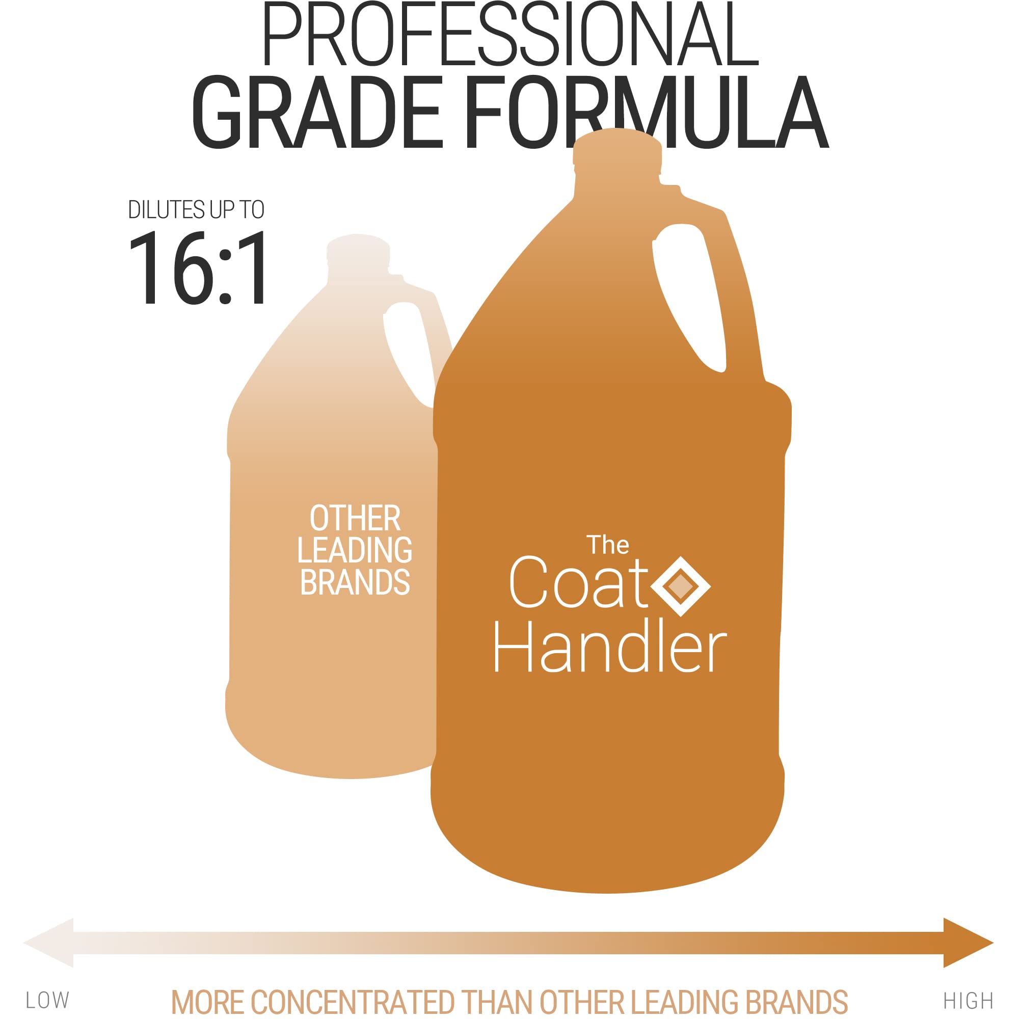 Professional groomers rely on The Coat Handler for shedding control.