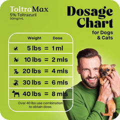Dogs and cats receive ToltraMax oral suspension in a home setting.
