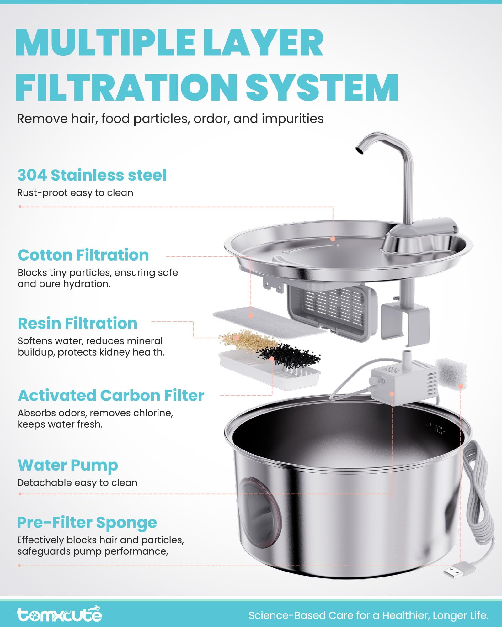 Tomxcute fountain quadruple-filtration system keeps water clean for pets