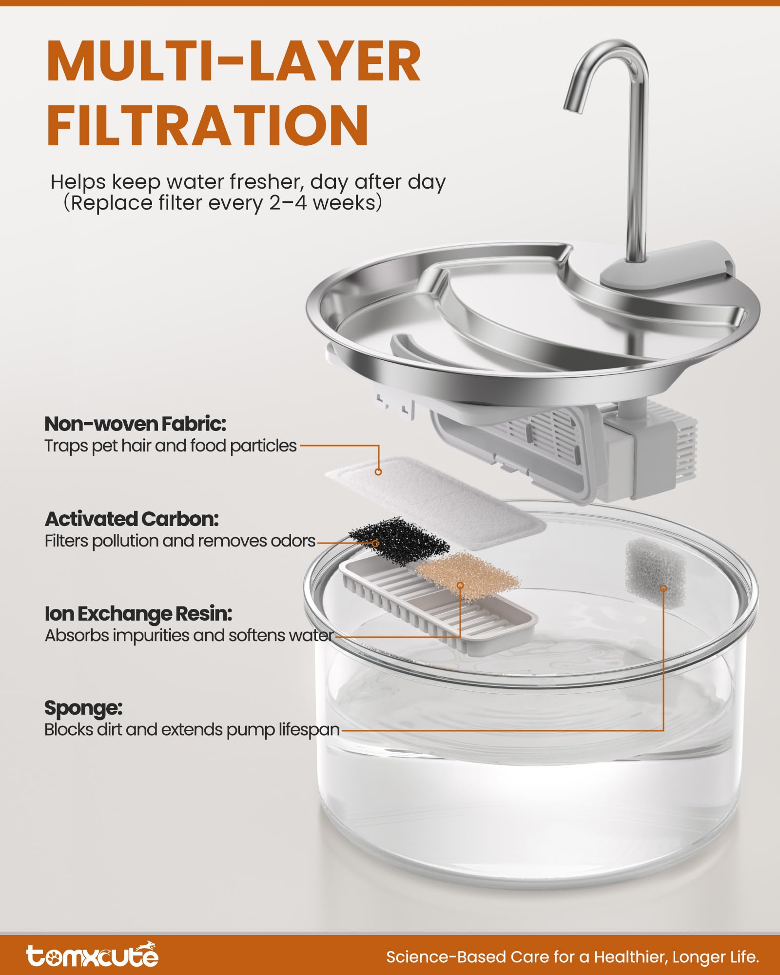 Three-stage filtration system in the Tomxcute fountain for purer water