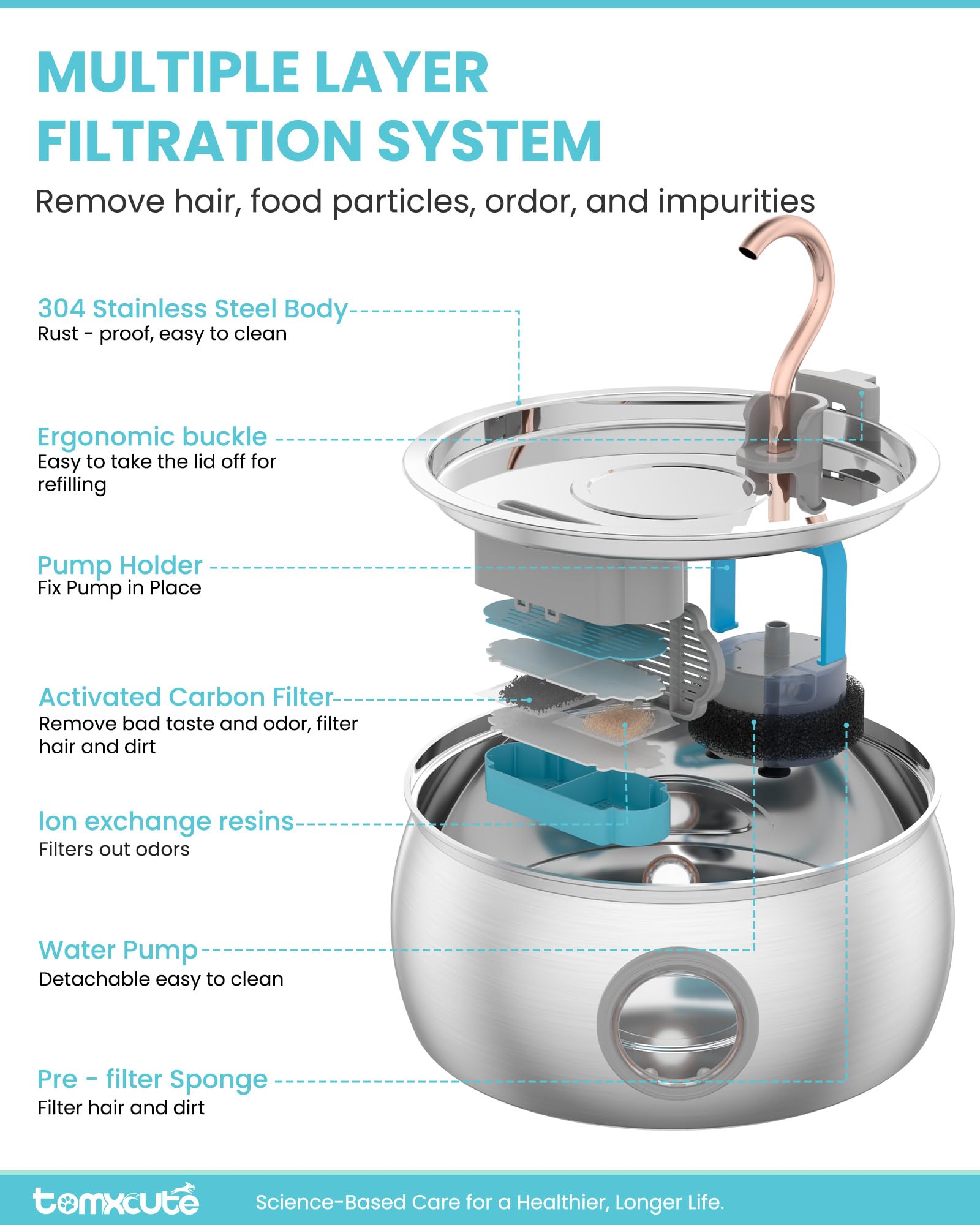 Tomxcute 135oz capacity with visible water level for multi-pet homes