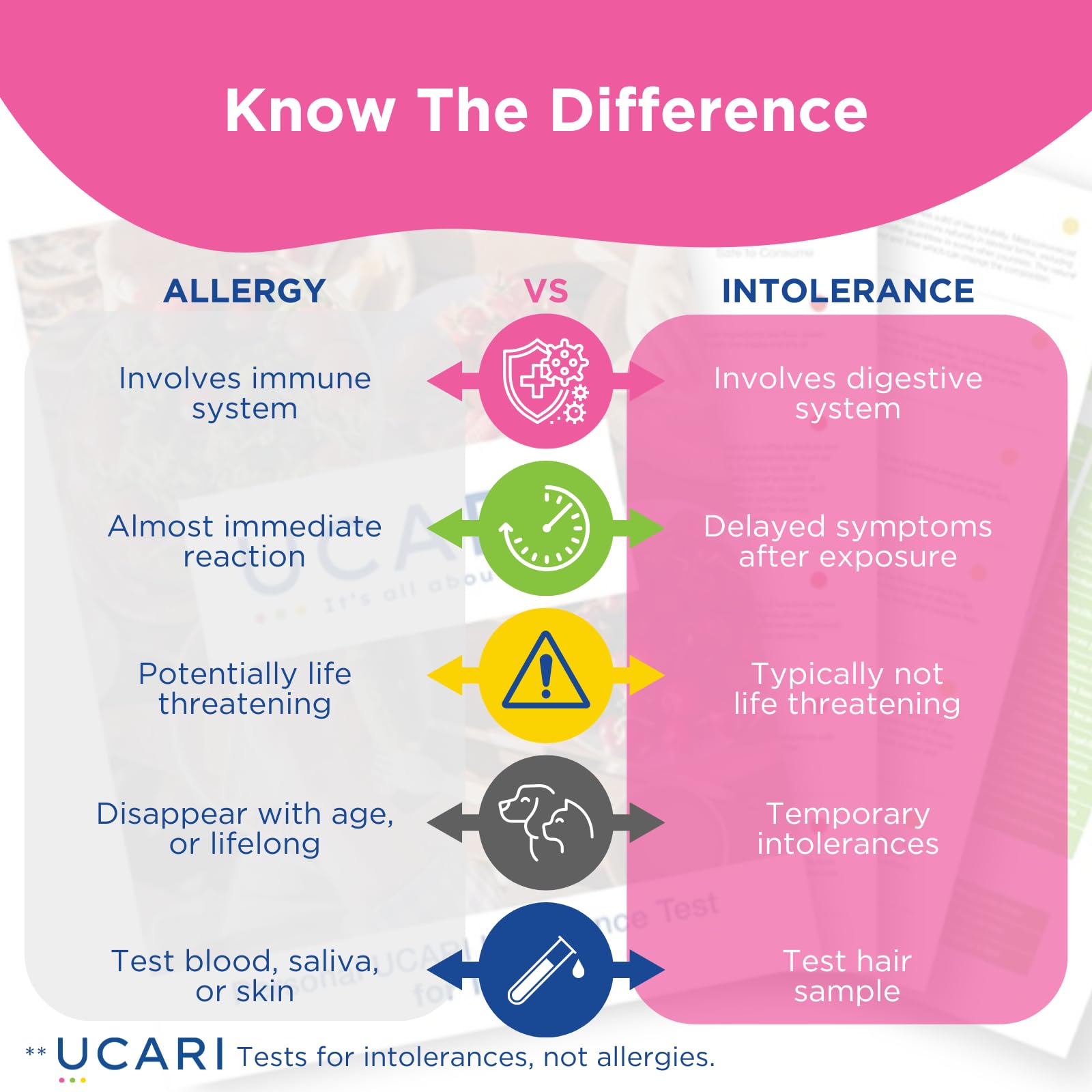 UCARI color-coded results display helps compare ingredients and sensitivities.