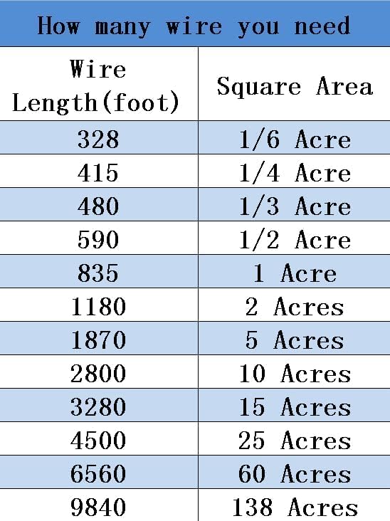UltraCrab fence setup image demonstrates expandable boundary for larger yards