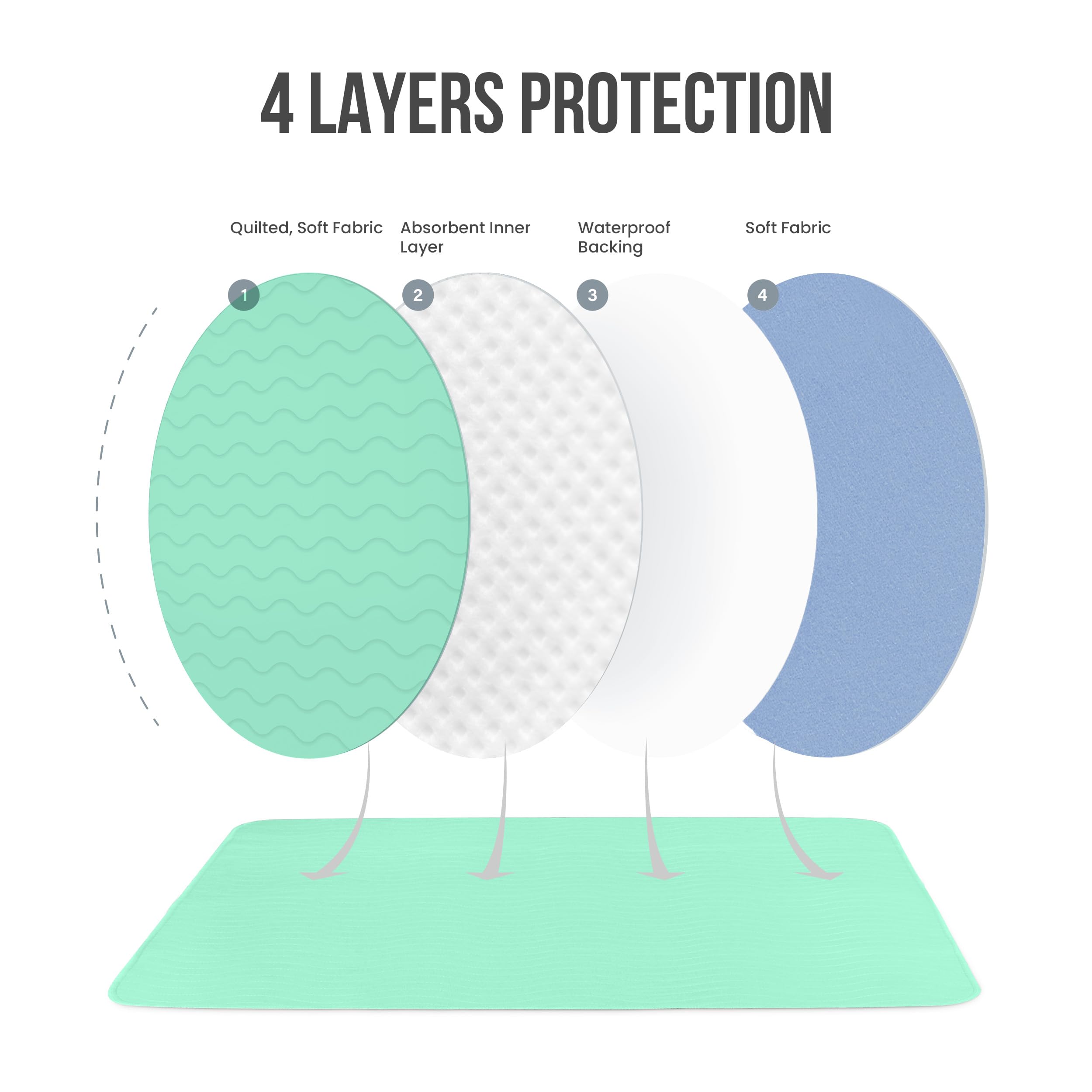 Utopia Bedding heavy-absorbency pad helps manage spills with quick-drying design.