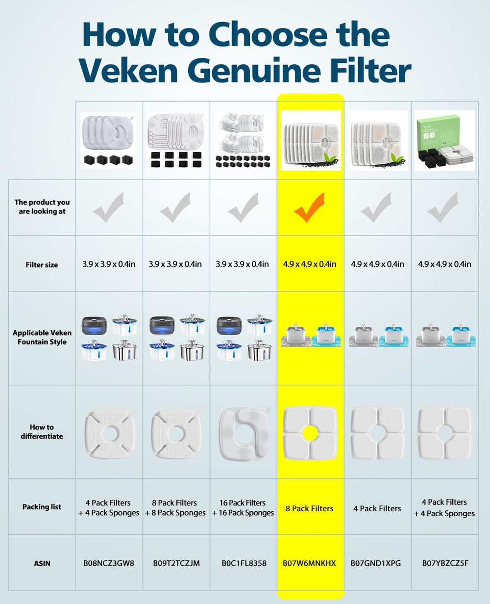 Veken pet fountain filter package keeps hair and metals down for cleaner hydration.