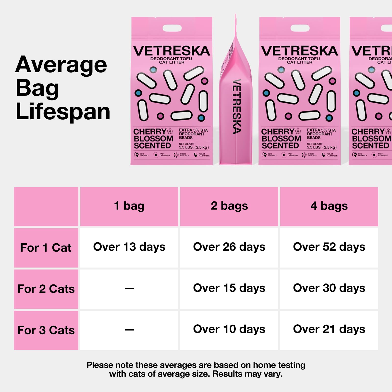 Vetreska highly absorbent tofu litter reducing overflow and mess.