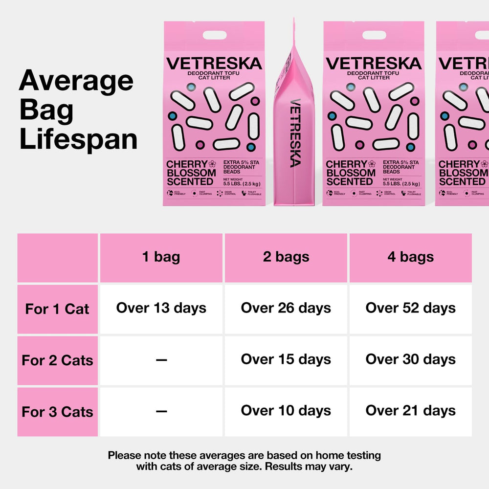 Vetreska highly absorbent tofu litter reducing overflow and mess.