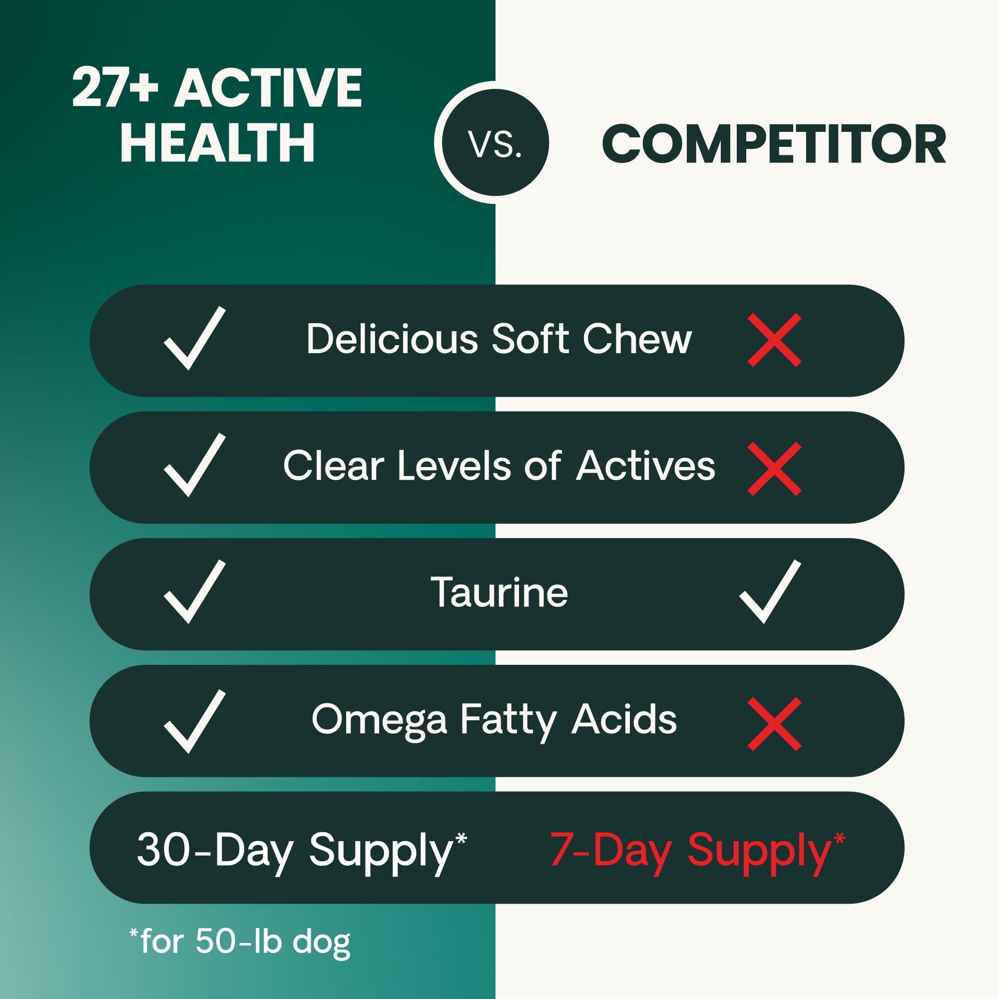 VetriScience Senior 27+ omega-3 illustration, supports joints and brain function