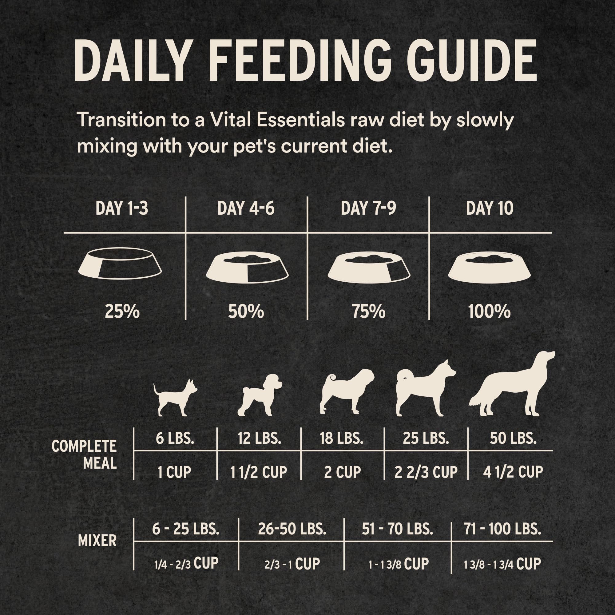 Vital Essentials 3-lb bag offers longer-lasting raw protein