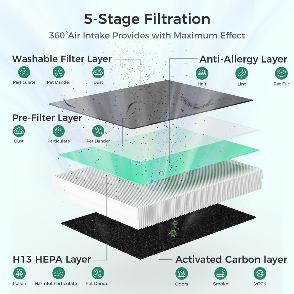 VOOPNU DH-JHD08 4-in-1 filtration layer captures dust particles for cleaner air.