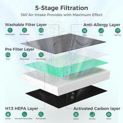 VOOPNU DH-JHD08 4-in-1 filtration layer captures dust particles for cleaner air.