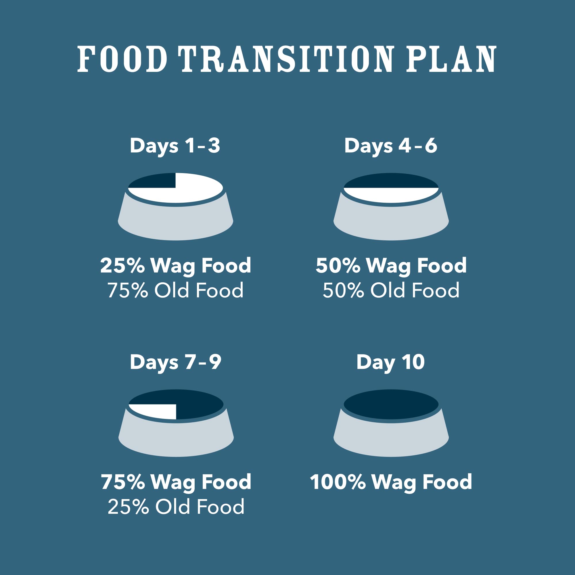 WAG serving scene shows kibble with a bowl, illustrating meal-time routine.