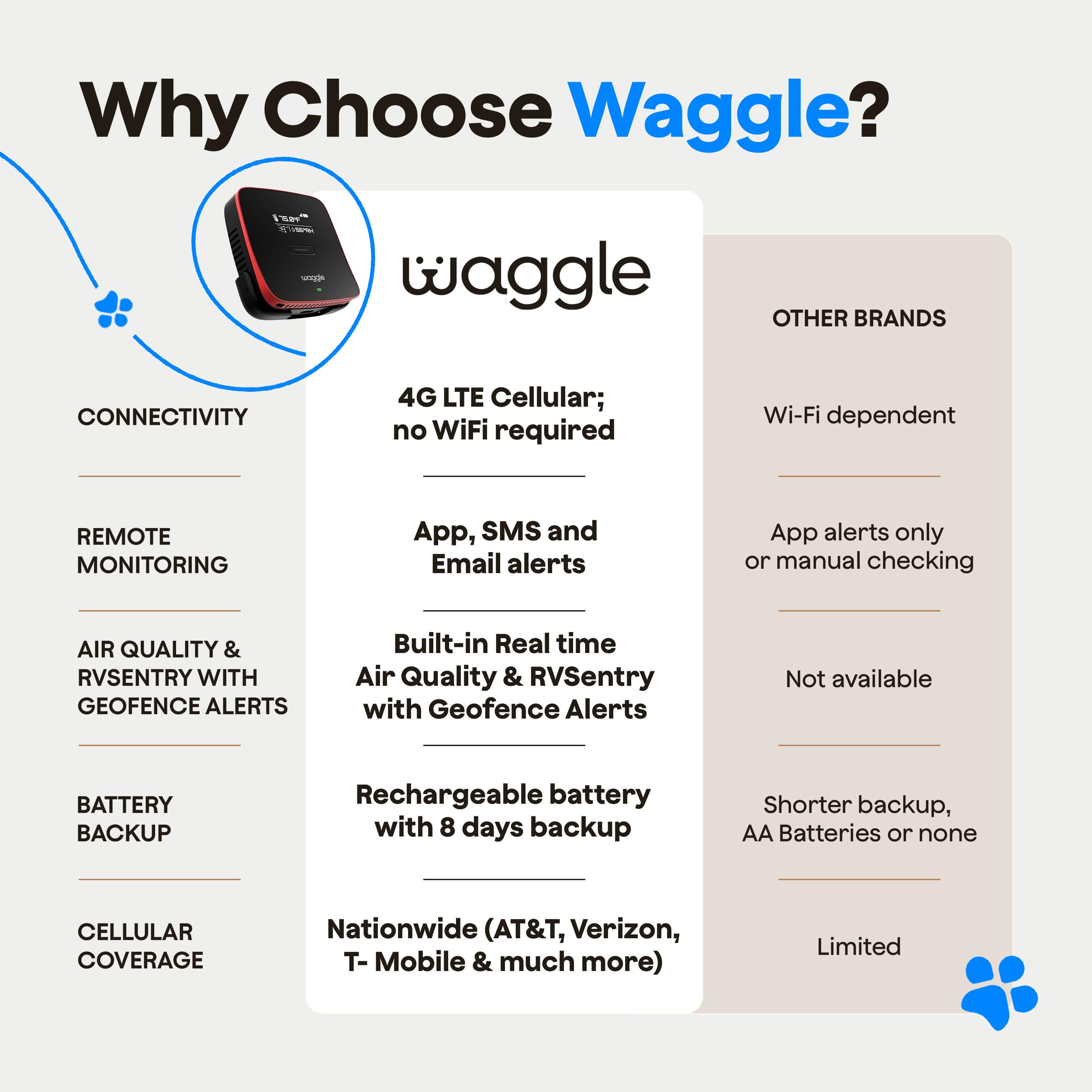 Waggle alerts via app SMS and email keep you informed