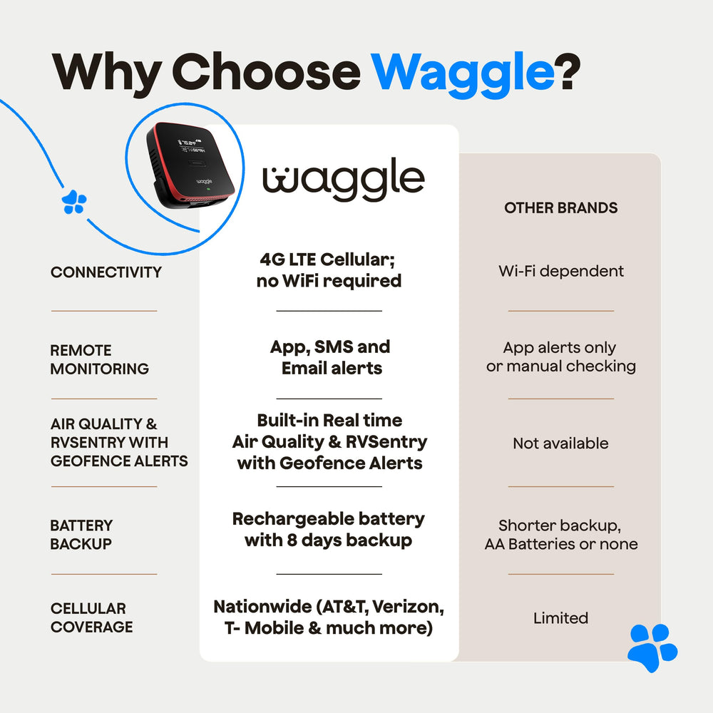 Waggle alerts via app SMS and email keep you informed