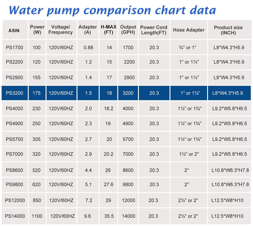 WaterRebirth 3200GPH pump energy-efficient performance in ponds.