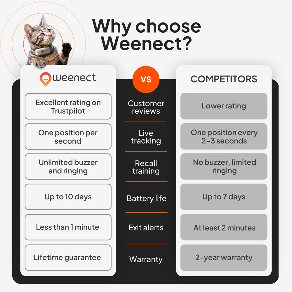 Weenect Cat XS compact dimensions highlight light, cat-friendly design