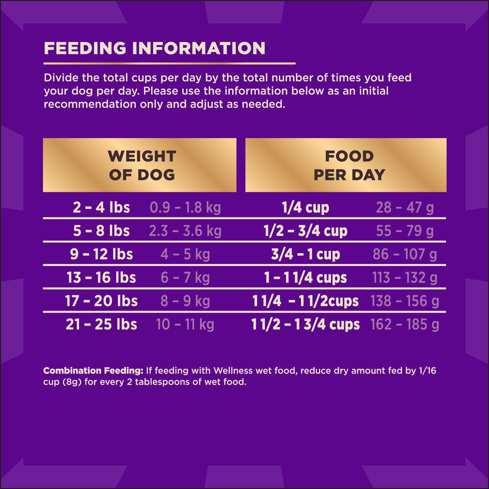 Wellness CORE+ high-protein diet supports lean body mass for active dogs.