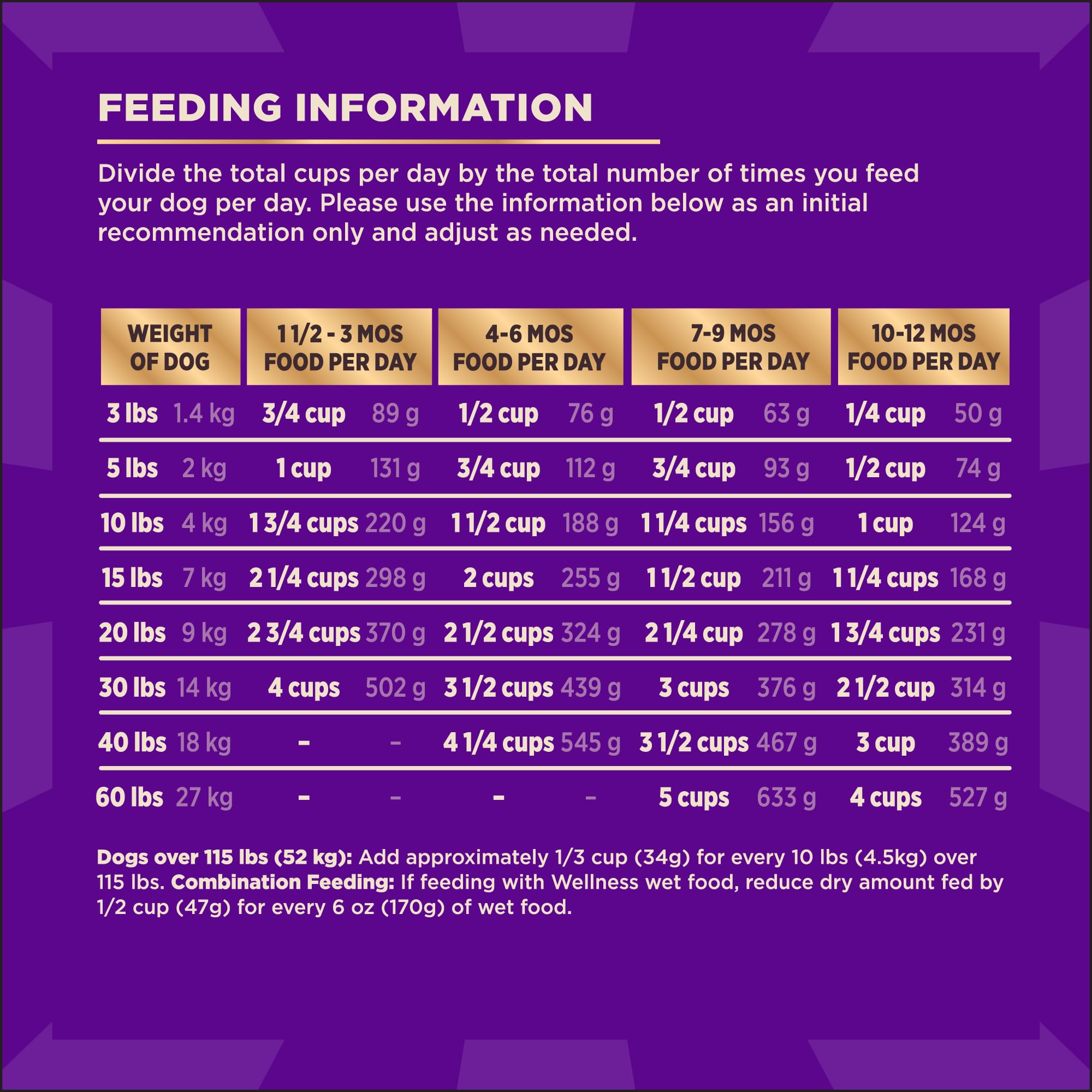 Puppy feeding bag for Wellness CORE+ puppy formula