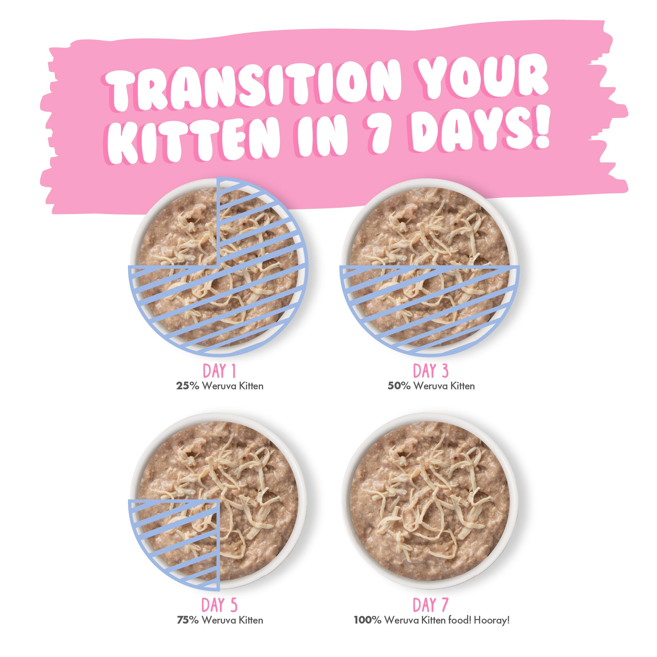 Weruva soft-meat pieces texture appealing to picky kittens.