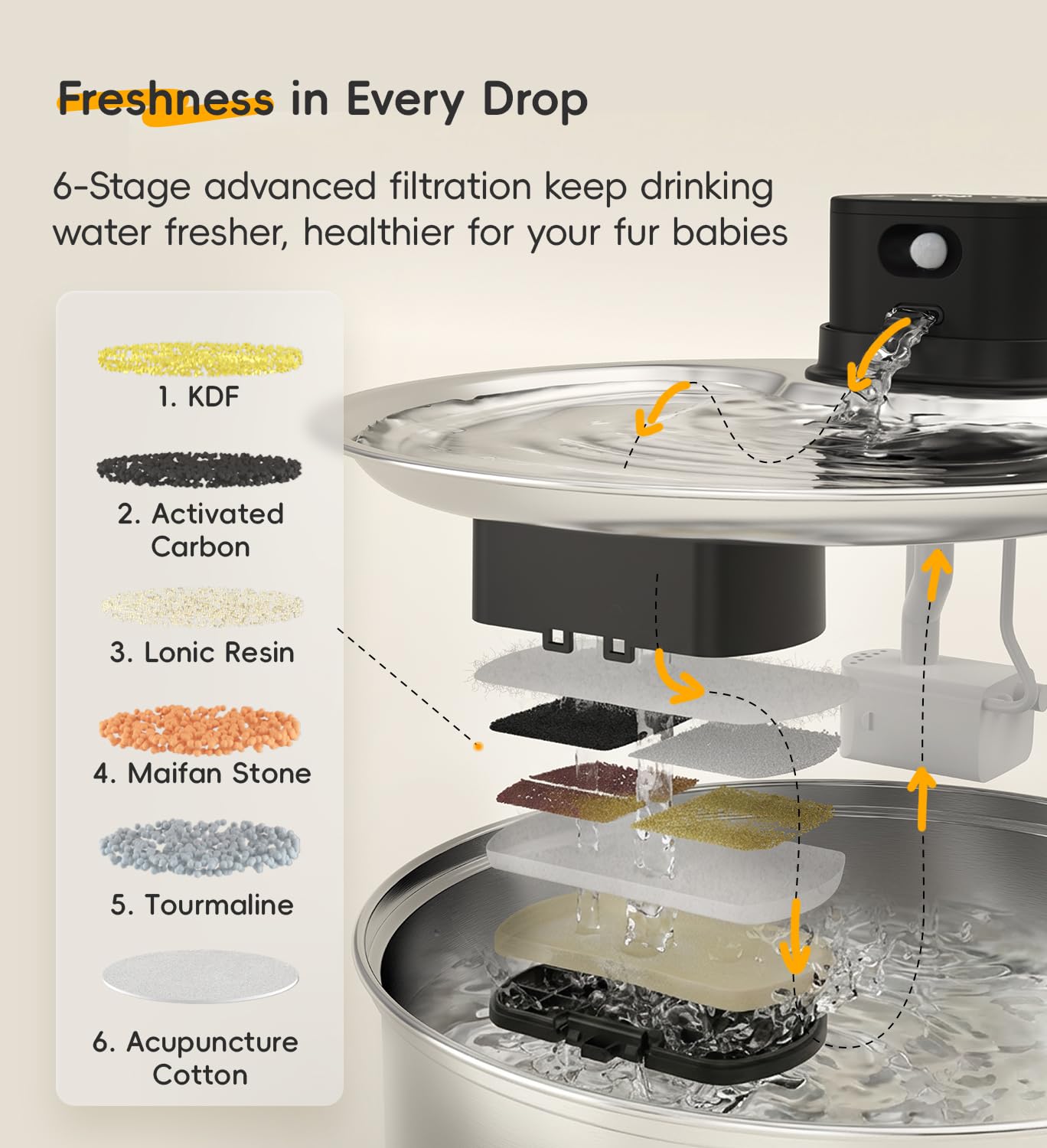 WILKIEE 6-stage filtration system close-up; fresher water for pets.