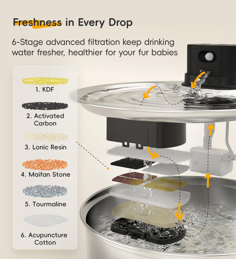 WILKIEE 6-stage filtration system close-up; fresher water for pets.