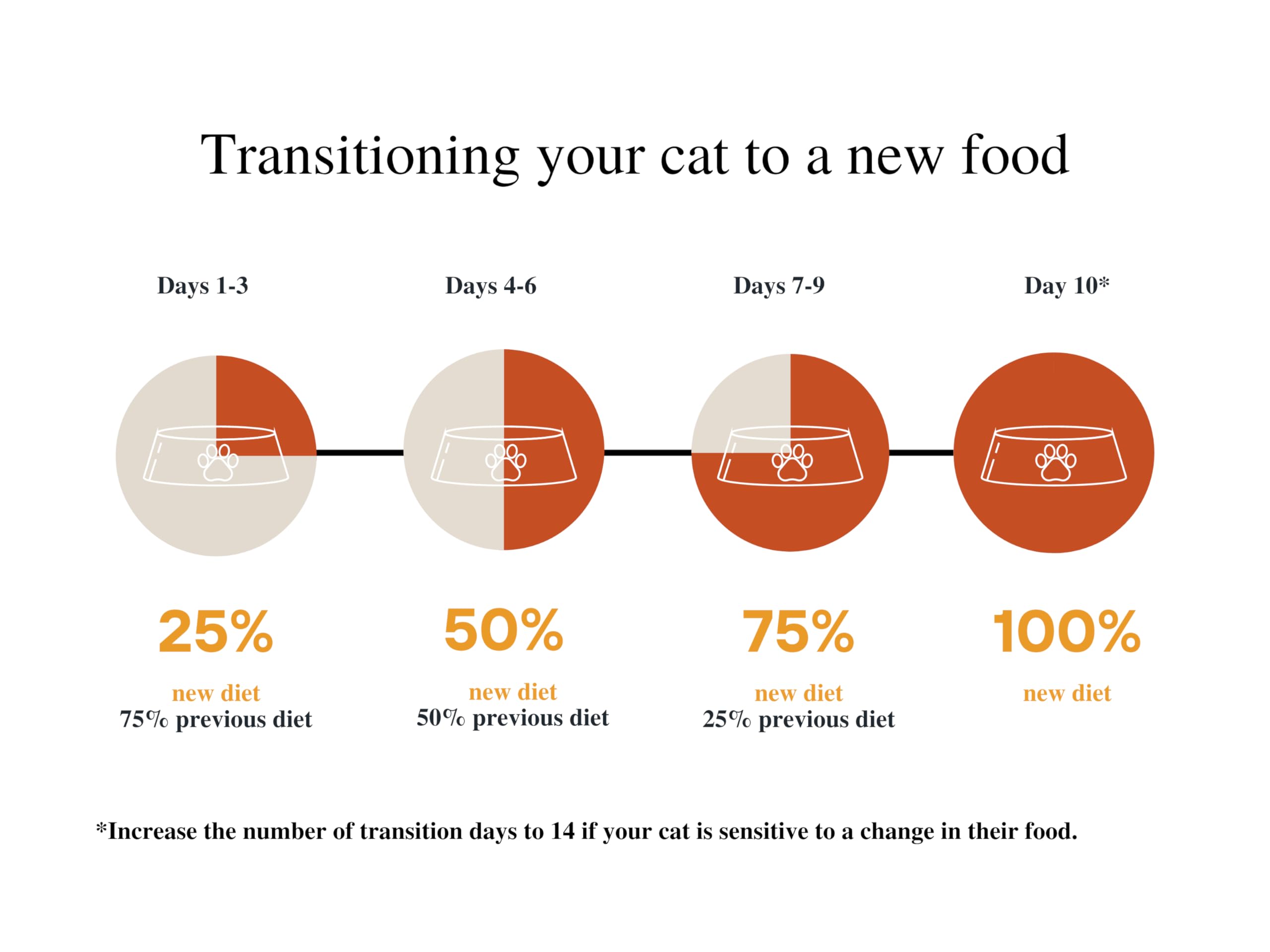 Wonder Bound wet cat food 24-pack supports daily meals.