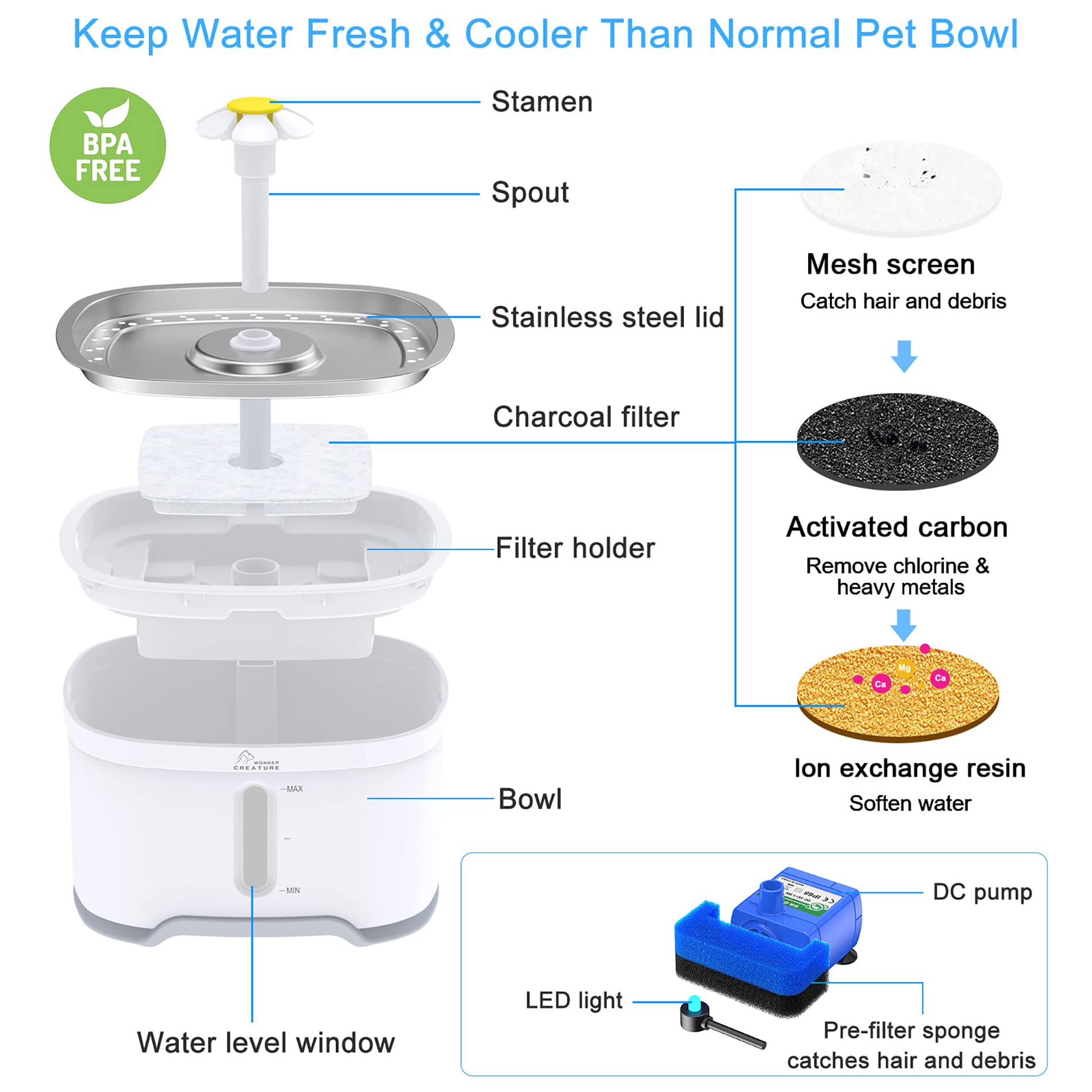 Wonder Creature water system includes replaceable filters to keep water clean.