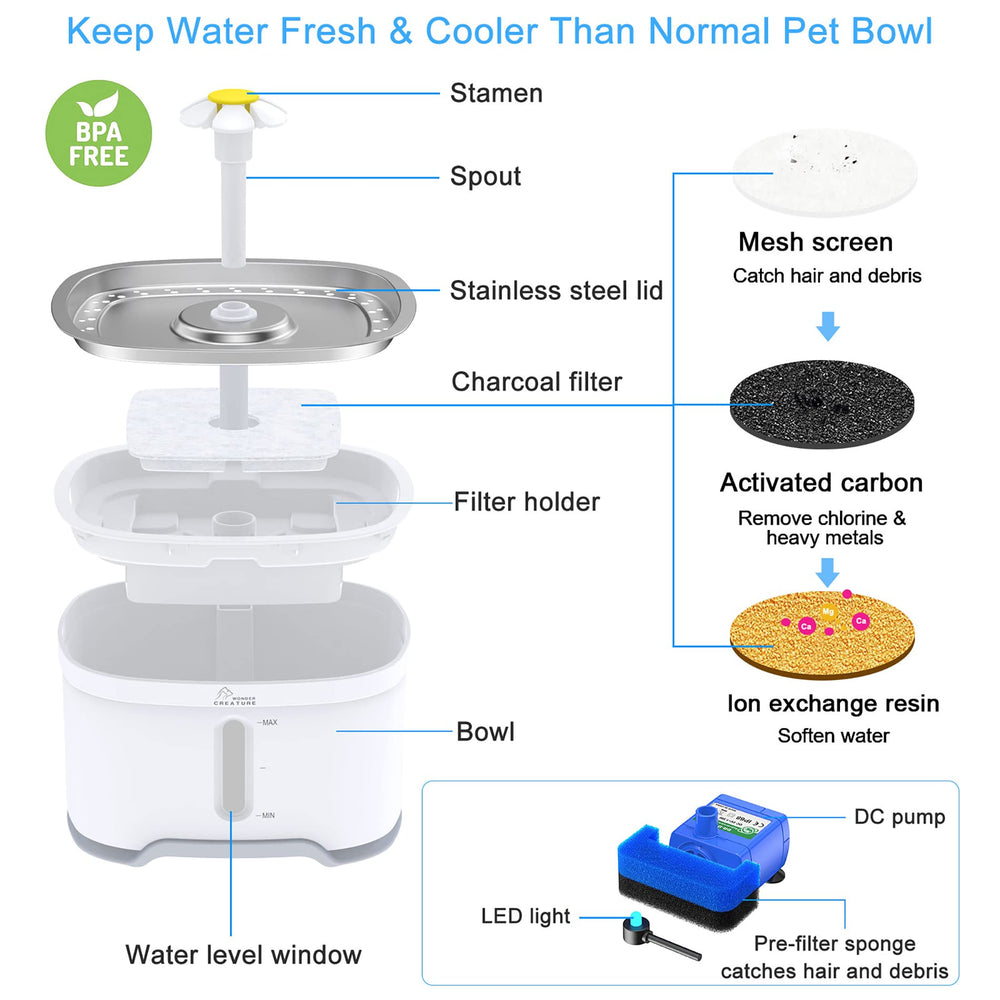 Wonder Creature water system includes replaceable filters to keep water clean.